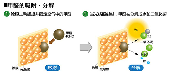 甲醛檢測圖解