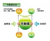 光觸媒除甲醛原理